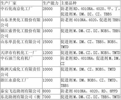 我国橡胶助剂工业发展现状与国际差距分析